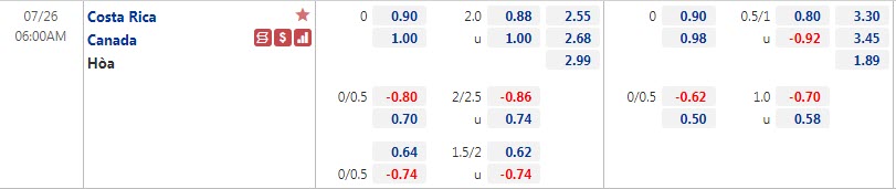 Biến động tỷ lệ kèo Costa Rica vs Canada, 6h ngày 26/7 - Ảnh 1