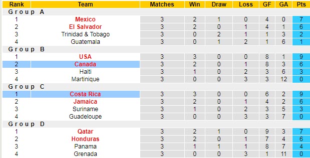 Biến động tỷ lệ kèo Costa Rica vs Canada, 6h ngày 26/7 - Ảnh 6