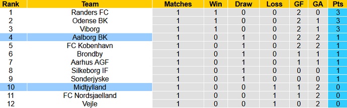 Nhận định, soi kèo AaB Aalborg vs Midtjylland, 23h00 ngày 24/7 - Ảnh 1