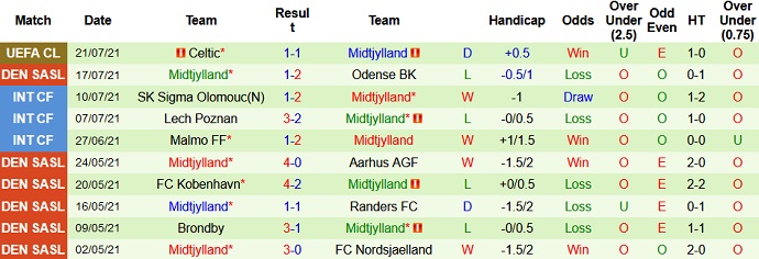 Nhận định, soi kèo AaB Aalborg vs Midtjylland, 23h00 ngày 24/7 - Ảnh 4