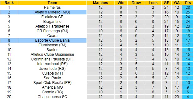 Nhận định, soi kèo Atlético Mineiro vs Bahia, 21h ngày 25/7 - Ảnh 4