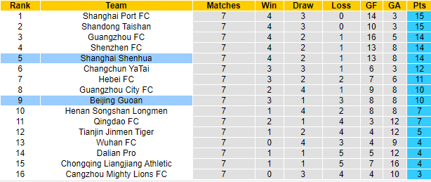 Nhận định, soi kèo Beijing Guoan vs Shanghai Shenhua, 19h30 ngày 25/7 - Ảnh 4