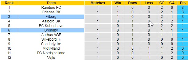 Nhận định, soi kèo Brøndby vs Viborg, 23h ngày 25/7 - Ảnh 4