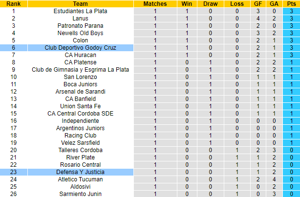 Nhận định, soi kèo Defensa y Justicia vs Godoy Cruz, 23h30 ngày 25/7 - Ảnh 4