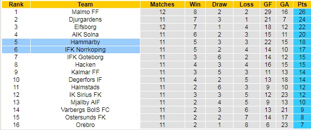 Nhận định, soi kèo Hammarby vs Norrköping, 22h30 ngày 25/7 - Ảnh 4