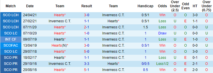 Nhận định, soi kèo Hearts vs Inverness, 23h15 ngày 25/7 - Ảnh 3
