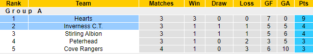 Nhận định, soi kèo Hearts vs Inverness, 23h15 ngày 25/7 - Ảnh 4
