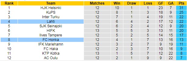 Nhận định, soi kèo Honka Espoo vs Lahti, 22h30 ngày 25/7 - Ảnh 4