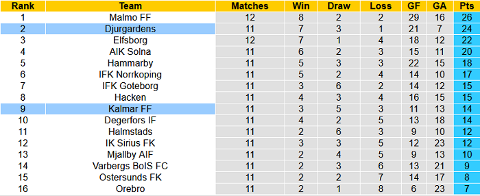 Nhận định, soi kèo Kalmar vs Djurgardens, 20h ngày 25/7 - Ảnh 4