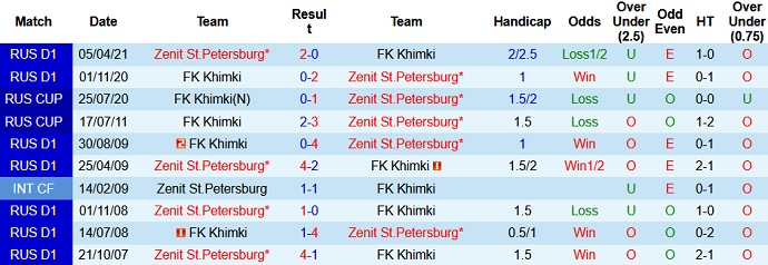 Nhận định, soi kèo Khimki vs Zenit, 21h30 ngày 24/7 - Ảnh 4