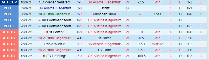 Nhận định, soi kèo Klagenfurt vs Wolfsberger, 22h ngày 25/7 - Ảnh 1