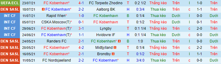 Nhận định, soi kèo Kobenhavn vs Silkeborg, 21h ngày 25/7 - Ảnh 2