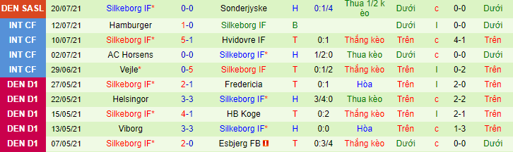 Nhận định, soi kèo Kobenhavn vs Silkeborg, 21h ngày 25/7 - Ảnh 3