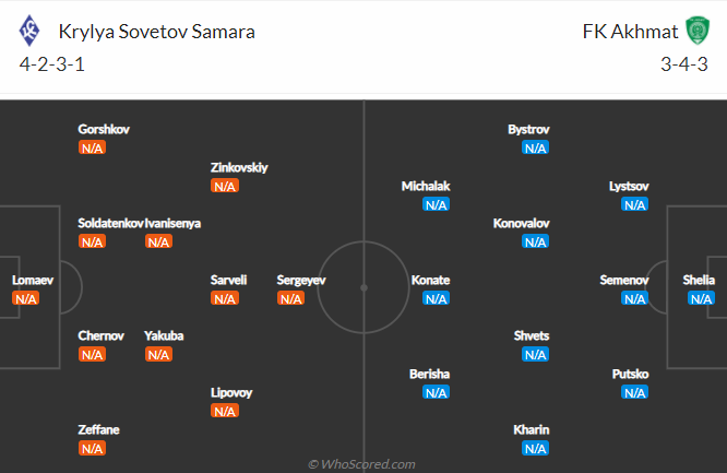 Nhận định, soi kèo Krylia Sovetov vs Akhmat Groznyi, 21h30 ngày 25/7 - Ảnh 4