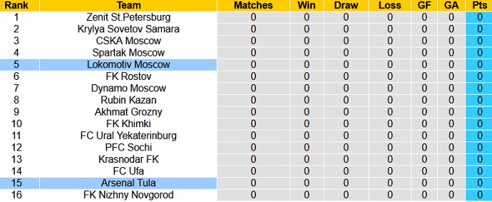 Nhận định, soi kèo Lokomotiv vs Arsenal Tula, 0h00 ngày 25/7 - Ảnh 1