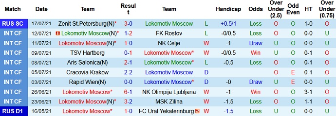 Nhận định, soi kèo Lokomotiv vs Arsenal Tula, 0h00 ngày 25/7 - Ảnh 3