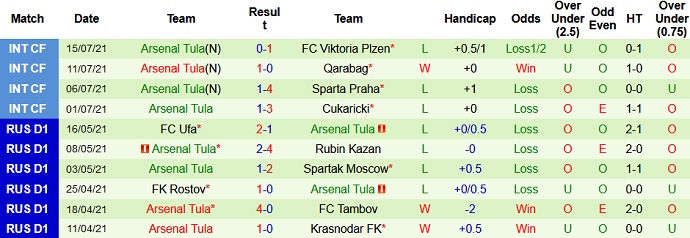 Nhận định, soi kèo Lokomotiv vs Arsenal Tula, 0h00 ngày 25/7 - Ảnh 5
