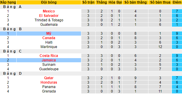 Nhận định, soi kèo Mỹ vs Jamaica, 8h30 ngày 26/7 - Ảnh 4