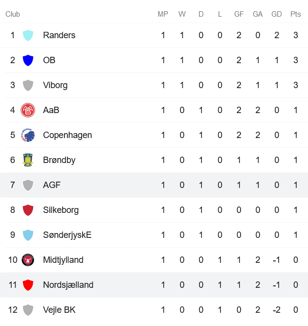 Nhận định, soi kèo Nordsjaelland vs Aarhus, 19h ngày 25/7 - Ảnh 4