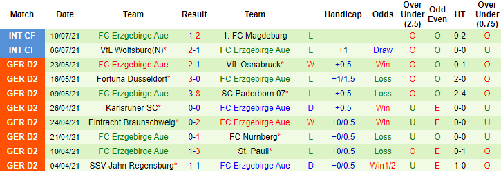 Nhận định, soi kèo Nurnberg vs Erzgebirge Aue, 18h30 ngày 25/7 - Ảnh 2