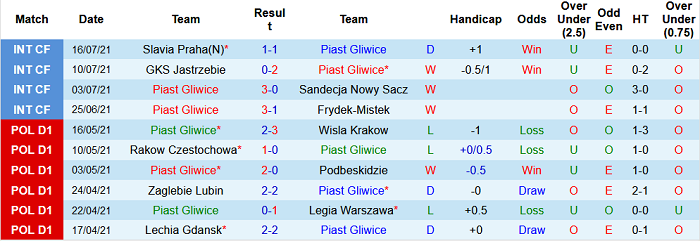 Nhận định, soi kèo Piast Gliwice vs Rakow, 20h ngày 25/7 - Ảnh 1