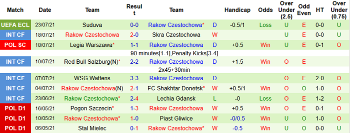 Nhận định, soi kèo Piast Gliwice vs Rakow, 20h ngày 25/7 - Ảnh 2