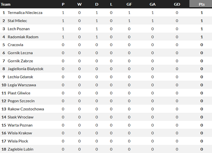 Nhận định, soi kèo Piast Gliwice vs Rakow, 20h ngày 25/7 - Ảnh 4