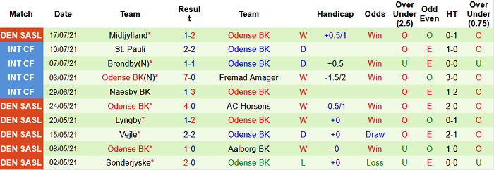 Nhận định, soi kèo Randers vs Odense, 19h ngày 25/7 - Ảnh 2