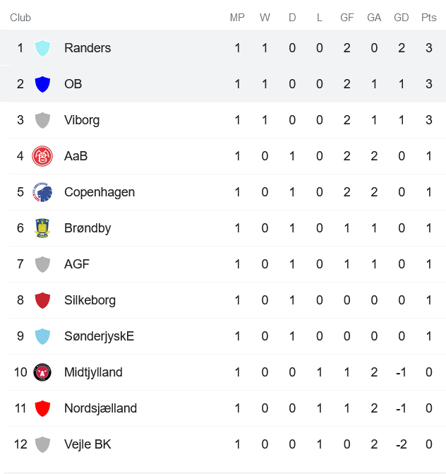 Nhận định, soi kèo Randers vs Odense, 19h ngày 25/7 - Ảnh 4