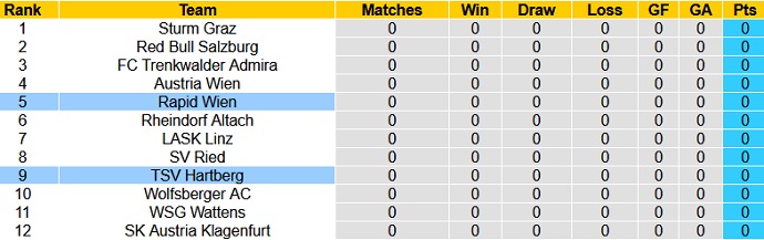 Nhận định, soi kèo Rapid Wienna vs Hartberg, 22h00 ngày 24/7 - Ảnh 1