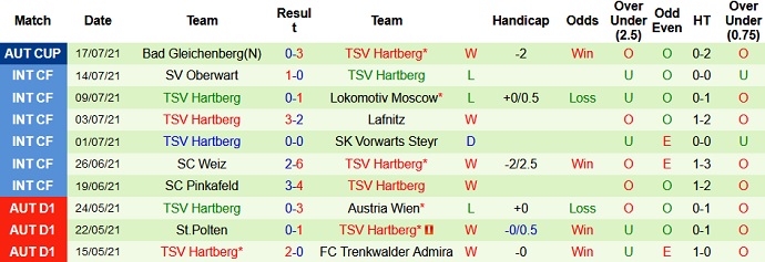 Nhận định, soi kèo Rapid Wienna vs Hartberg, 22h00 ngày 24/7 - Ảnh 4