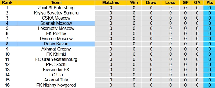 Nhận định, soi kèo Rubin Kazan vs Spartak, 0h00 ngày 25/7 - Ảnh 1