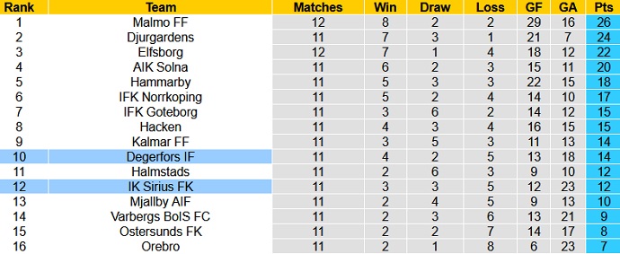 Nhận định, soi kèo Sirius vs Degerfors, 22h30 ngày 24/7 - Ảnh 1