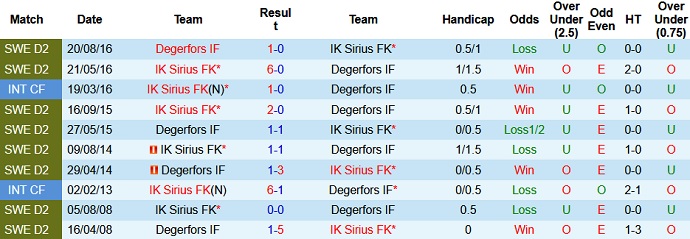 Nhận định, soi kèo Sirius vs Degerfors, 22h30 ngày 24/7 - Ảnh 3