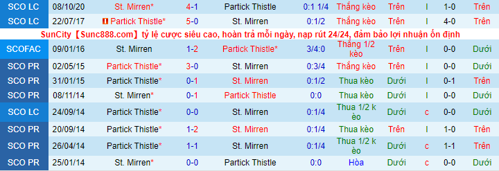 Nhận định, soi kèo St. Mirren vs Partick Thistle, 21h ngày 25/7 - Ảnh 1