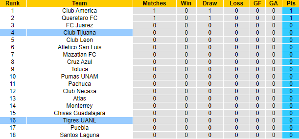 Nhận định, soi kèo Tijuana vs Tigres UANL, 9h ngày 26/7 - Ảnh 4