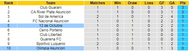 Nhận định, soi kèo 12 de Octubre vs Olimpia Asunción, 6h ngày 27/7 - Ảnh 4