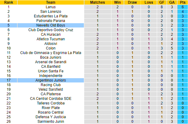 Nhận định, soi kèo Argentinos Juniors vs Newell's Old Boys, 6h15 ngày 27/7 - Ảnh 4