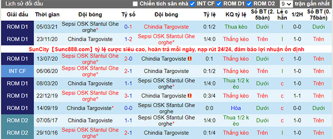 Nhận định, soi kèo Chindia Targoviste vs Sepsi, 22h30 ngày 26/7 - Ảnh 3