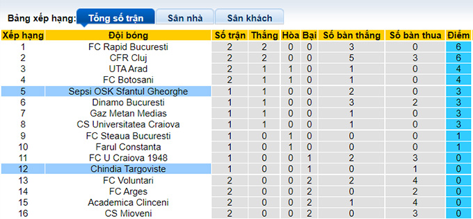 Nhận định, soi kèo Chindia Targoviste vs Sepsi, 22h30 ngày 26/7 - Ảnh 4