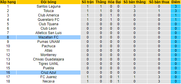 Nhận định, soi kèo Cruz Azul vs Mazatlan, 8h ngày 27/7 - Ảnh 4