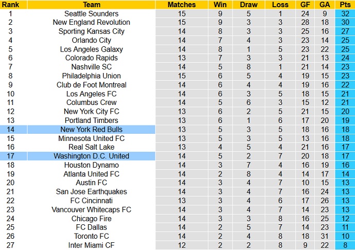 Nhận định, soi kèo DC United vs New York RB, 7h00 ngày 26/7 - Ảnh 1