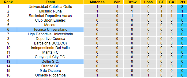 Nhận định, soi kèo Delfin vs Tecnico Universitario, 7h ngày 27/7 - Ảnh 4