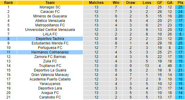 Nhận định, soi kèo Deportivo Tachira vs Hermanos Colmenares, 6h ngày 27/7 - Ảnh 4