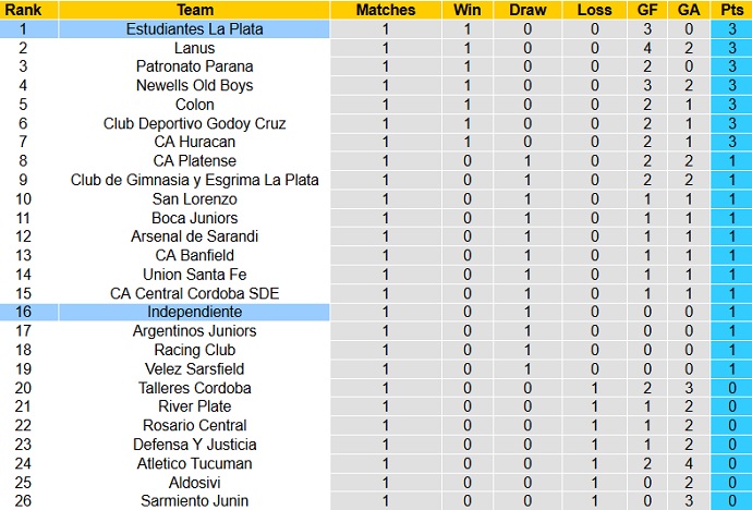 Nhận định, soi kèo Estudiantes vs Independiente, 6h15 ngày 26/7 - Ảnh 2
