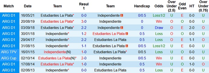 Nhận định, soi kèo Estudiantes vs Independiente, 6h15 ngày 26/7 - Ảnh 4