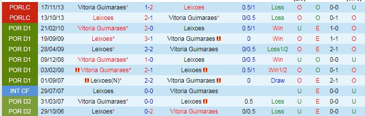 Nhận định, soi kèo Guimarães vs Leixões, 2h15 ngày 27/7 - Ảnh 3