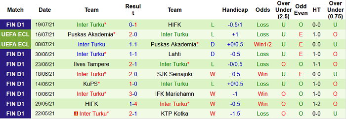 Nhận định, soi kèo Mariehamn vs Inter Turku, 20h30 ngày 25/7 - Ảnh 2