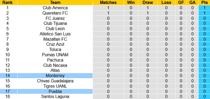 Nhận định, soi kèo Monterrey vs Puebla, 7h00 ngày 26/7 - Ảnh 1
