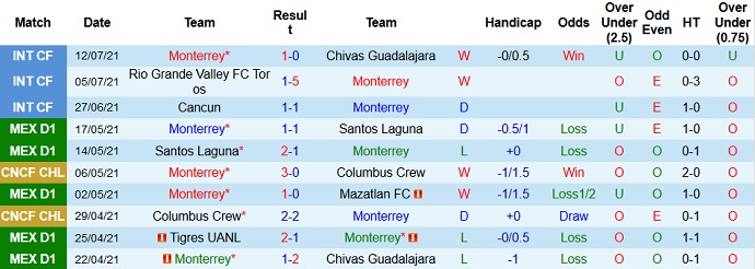 Nhận định, soi kèo Monterrey vs Puebla, 7h00 ngày 26/7 - Ảnh 2